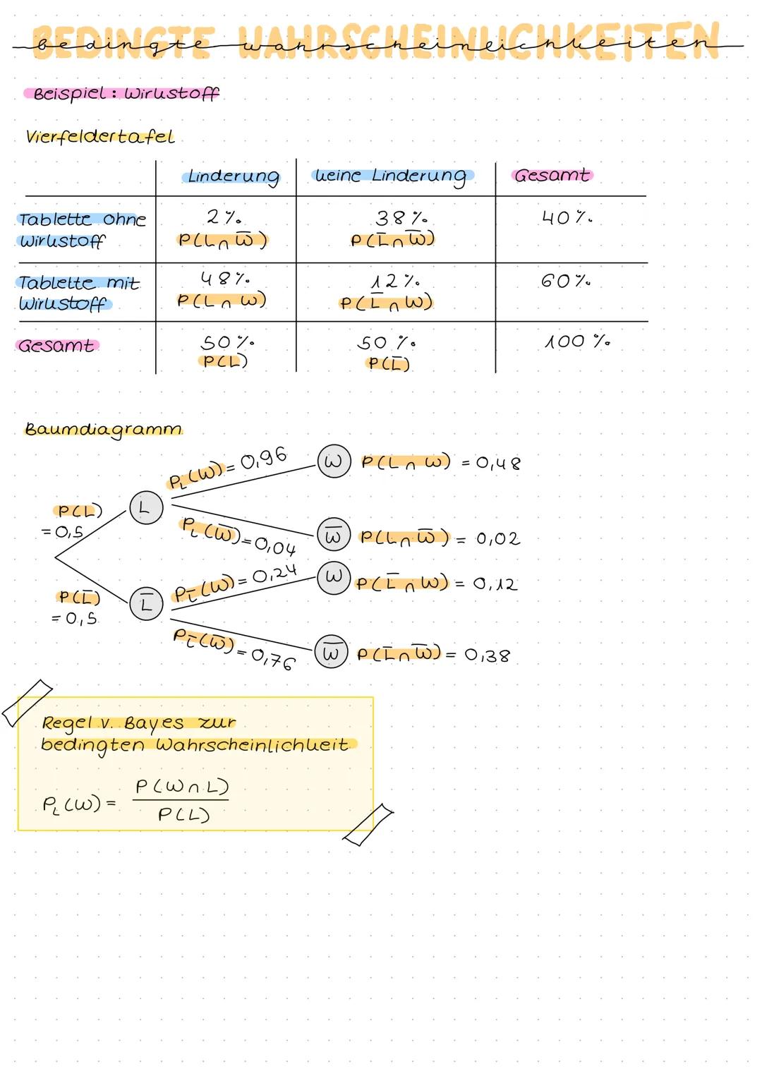 BINOMIALVERTELLUNG
Bedingungen:
→ jeder Versuch ist ein Bernoulli - Versuch
→ Versuchs wiederholungen sind unabhängig.
→ Anzahl n. d. Versuc