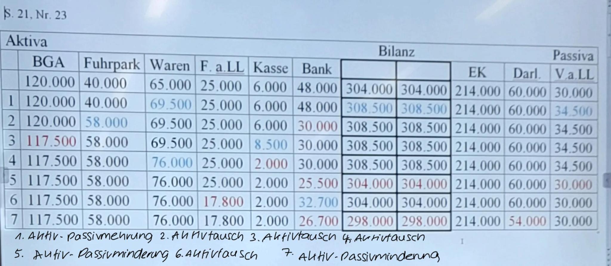 Buchführung Buchführung
Was ist eine Buchführung?
Die Buchführung ist eine planmäßige, lückenlose und geordnete
Aufzeichnung aller Geschäfts