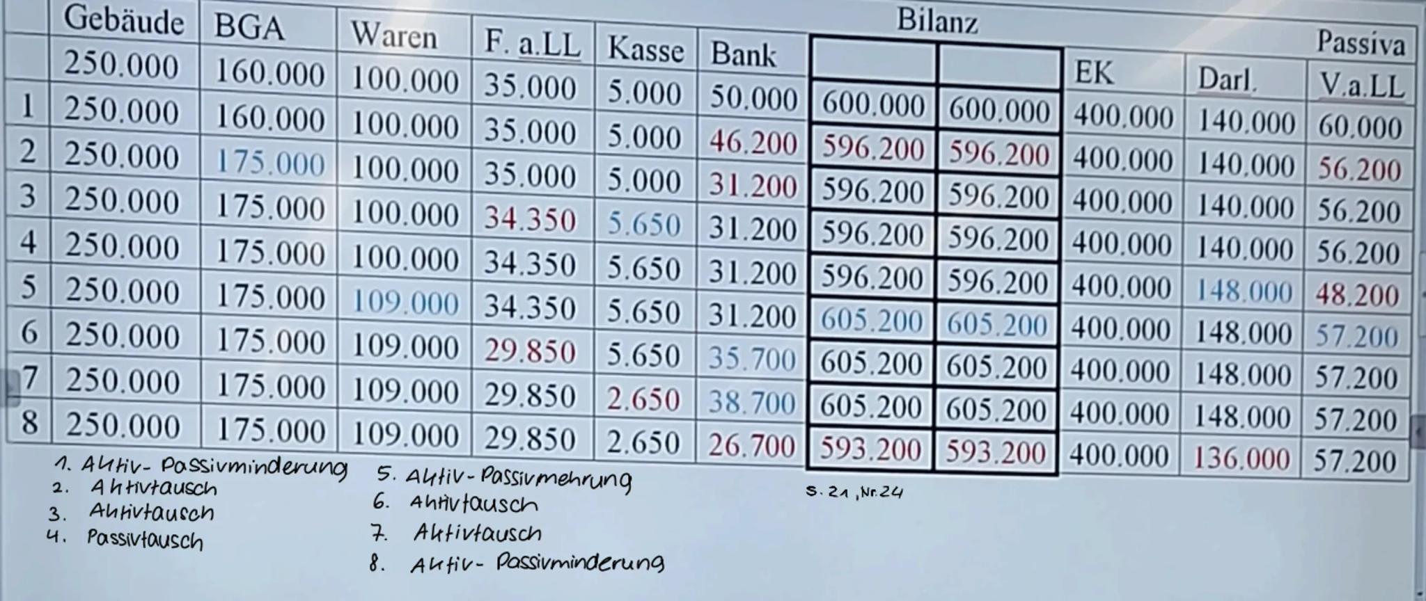 Buchführung Buchführung
Was ist eine Buchführung?
Die Buchführung ist eine planmäßige, lückenlose und geordnete
Aufzeichnung aller Geschäfts