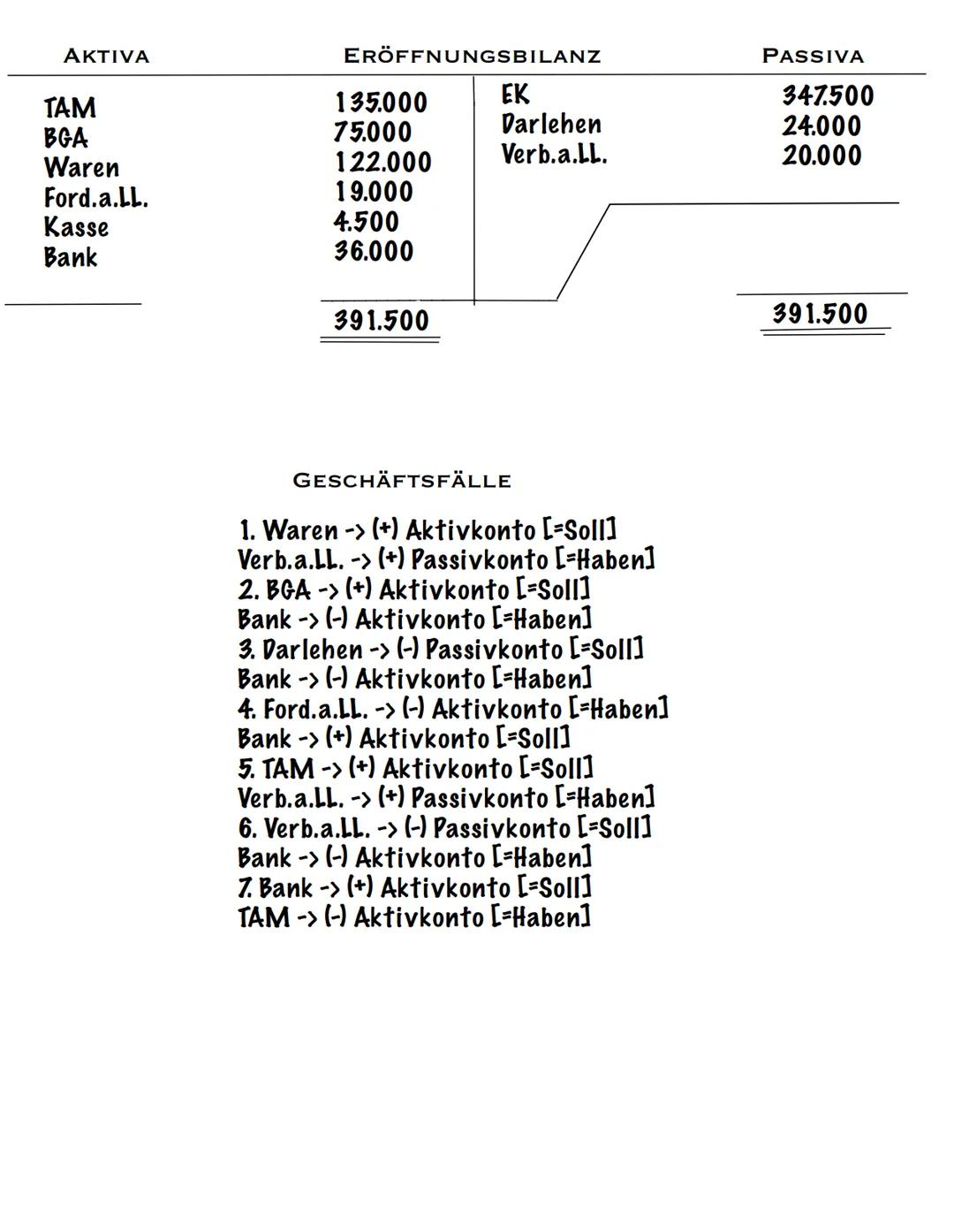 Buchführung Buchführung
Was ist eine Buchführung?
Die Buchführung ist eine planmäßige, lückenlose und geordnete
Aufzeichnung aller Geschäfts