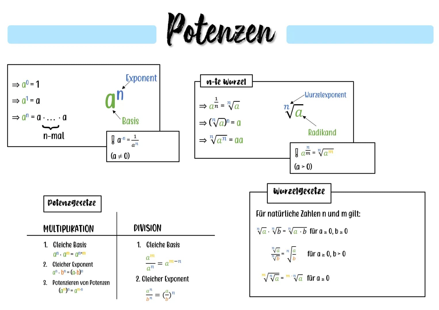 ⇒a⁰ = 1
⇒ a¹ = a
⇒a=a.....a
n-mal
Potenzgesetze
MULTIPLIRATION
1. Gleiche Basis
an. am= an+m
2. Gleicher Exponent
an.bn = (a.b)
Exponent
an
