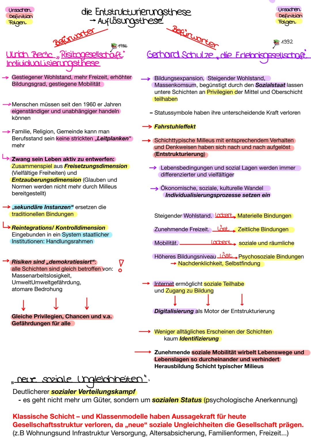 Ursachen
Definition
Folgen
die Entstrukturierungsthese
→ Auflösungsthese
Befürworter
Ulrich Becko, Risibagesellschaft"
Individualisierungsth