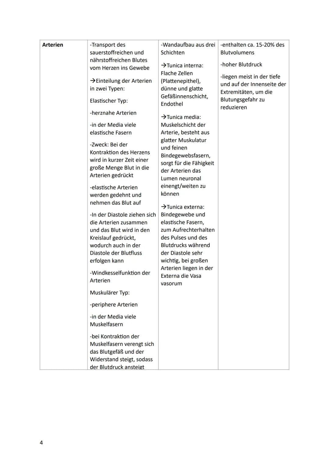 Lernzettel
HERZ-KREISLAUFSYSTEM
Anatomie des Herzes:
V. cava
superior
●
Pulmonal-
klappe
re. Vorhof-
Tricusbidal-
klappe
V. cava
inferior
re