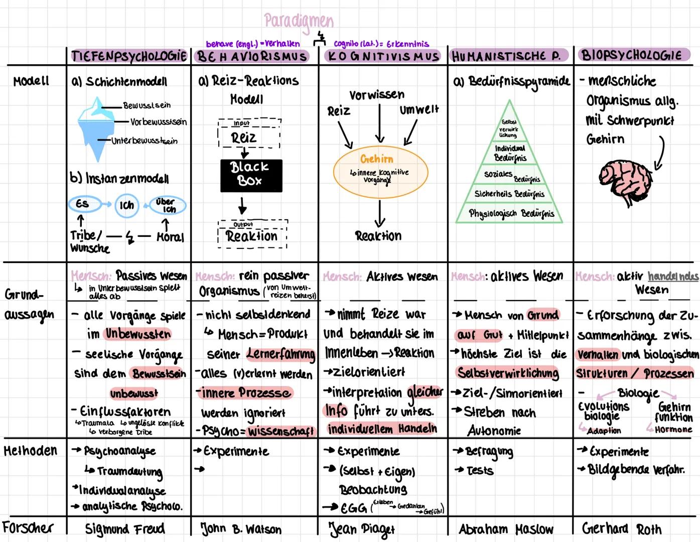 # Psychologie

WORTLICHE DEFINITION
Psychologie
das Seelenleben
Psycho
+
Logie
Verhalten
außert
sich durch....
Erleben
psyche (gr.) = Seele
