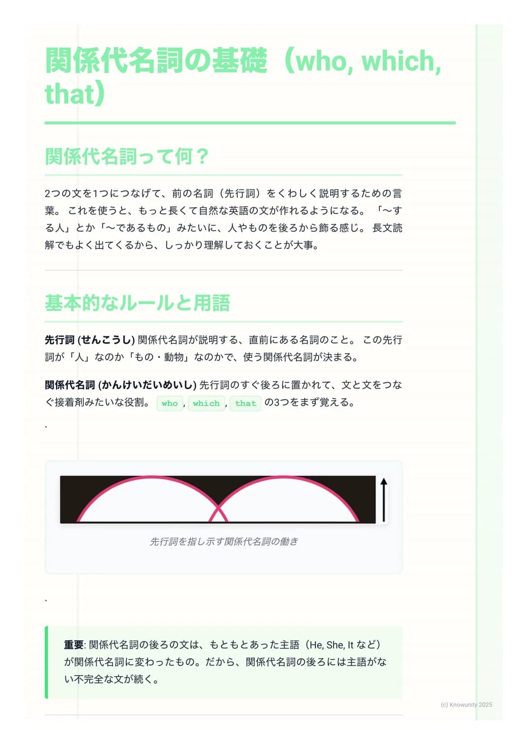 関係代名詞の基礎 (who, which,
that)

関係代名詞って何?
2つの文を1つにつなげて、前の名詞 (先行詞)をくわしく説明するための言
葉。これを使うと、もっと長くて自然な英語の文が作れるようになる。「~す
る人」とか「〜であるもの」みたいに、人やものを後ろから飾
