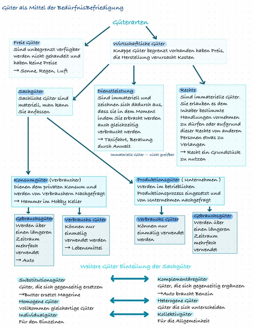 Thema 1 Grundlagen des Wirtschaftens
Bedürfnis, Bedarf, Nachfrage
Bedürfnisse
Persönliche Mangelenpfinden, die beseitigt
werden müssen (unbe