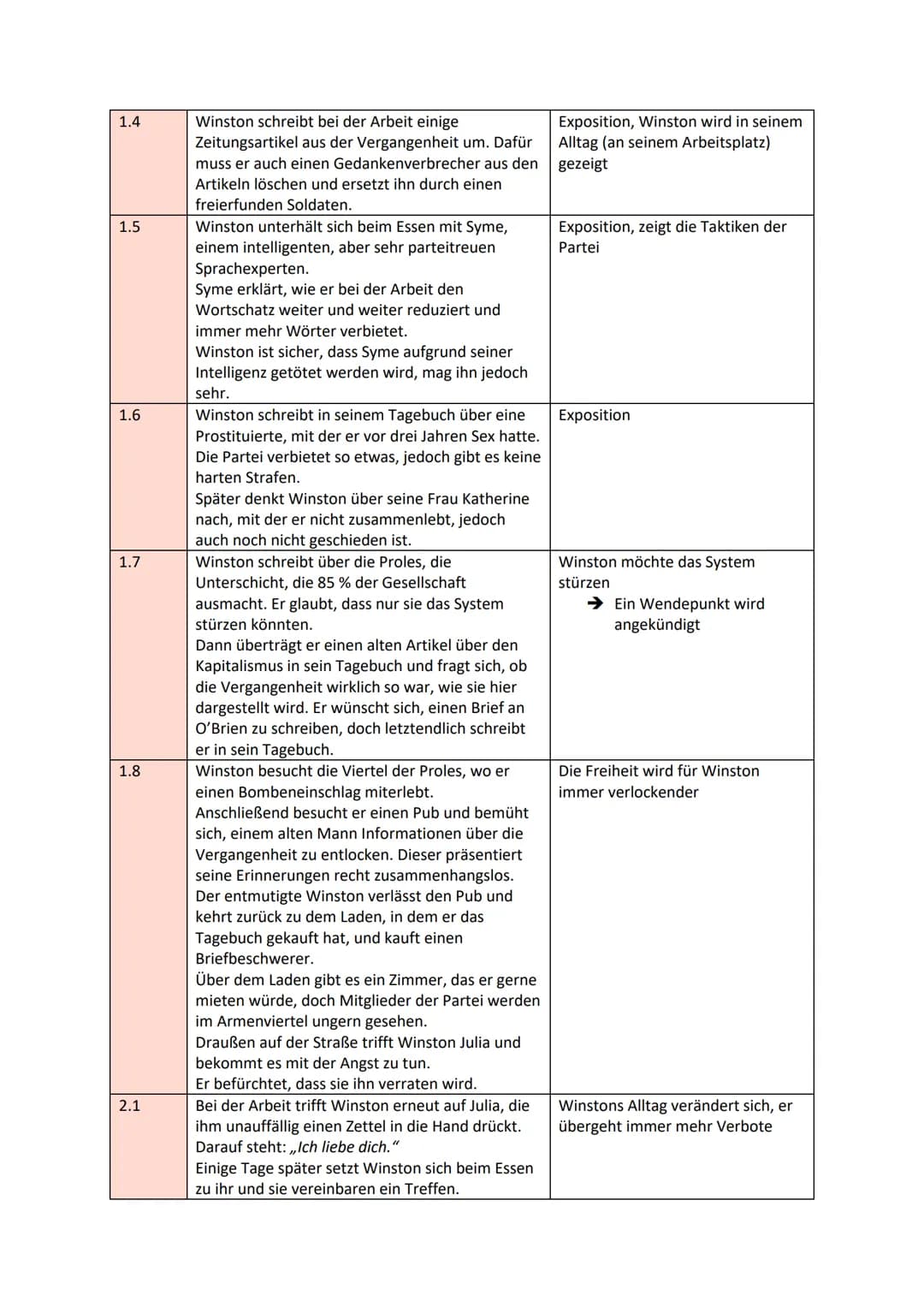 1984 - VOLLSTÄNDIGE Analyse
1984 von George Orwell (übersetzt von Holger Hanowell)
Handlungsübersicht, Charakterisierungen, zeitliche Einord