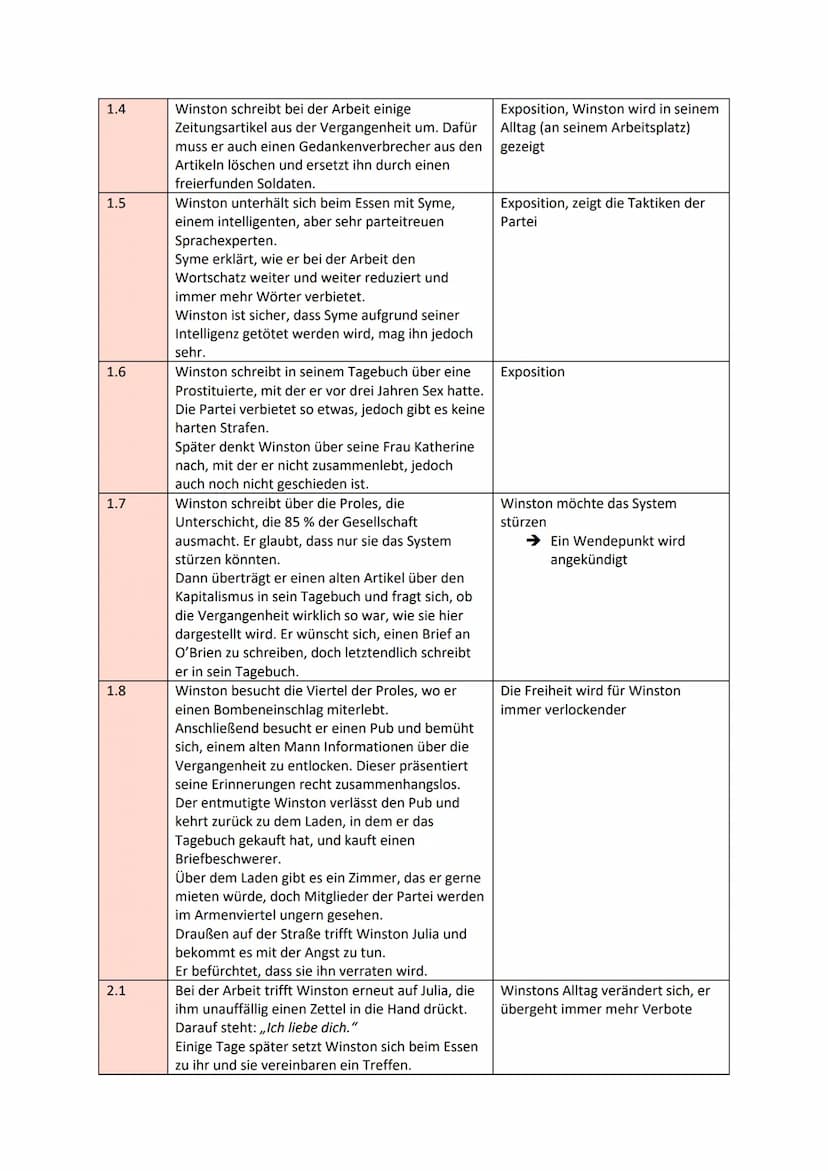 1984 - VOLLSTÄNDIGE Analyse
1984 von George Orwell (übersetzt von Holger Hanowell)
Handlungsübersicht, Charakterisierungen, zeitliche Einord