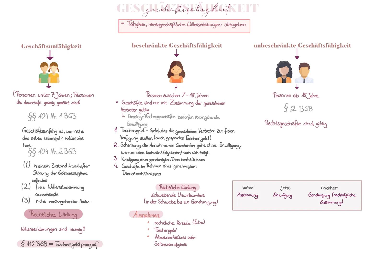 Geschäftsunfähigkeit
(Personen unter 7 Jahren; Personen
die dauerhaft geistig gestört sind)
§§ 104 Nr. 1 BGB
Geschäftsunfähig ist, wer nicht