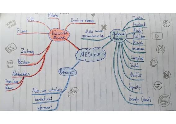 Know Medien - Mindmap thumbnail