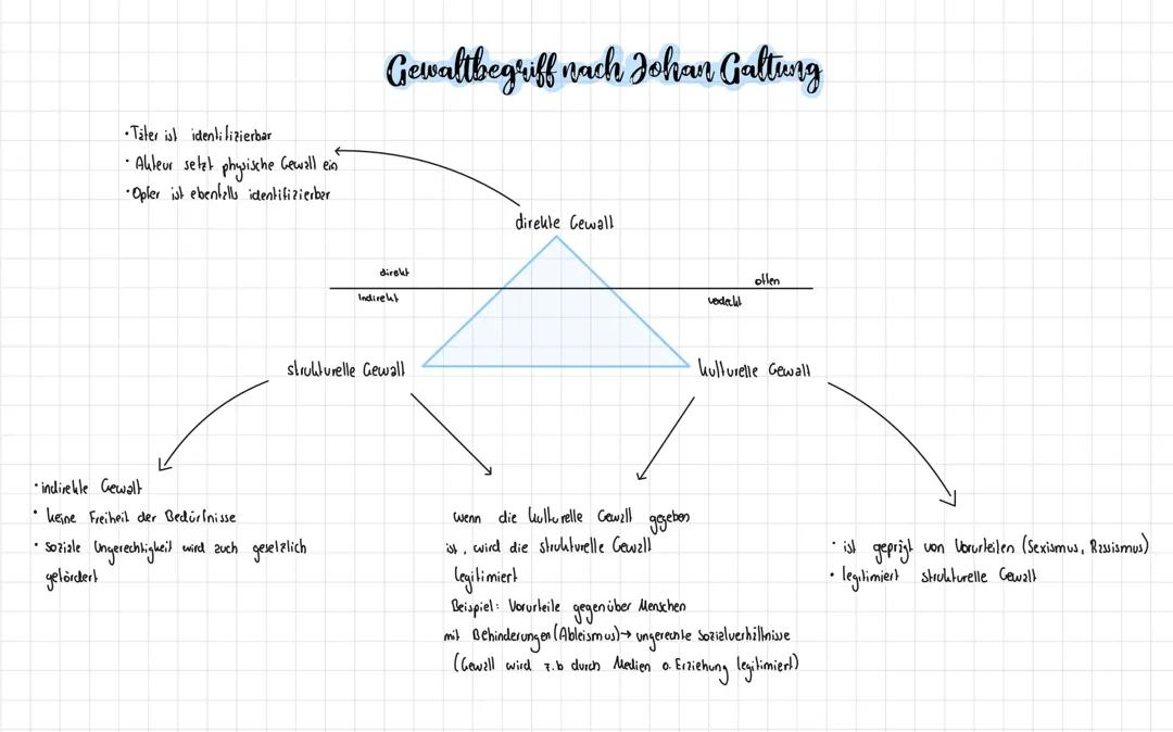 Theorie von Johan Galtung — Gewalt und Frieden