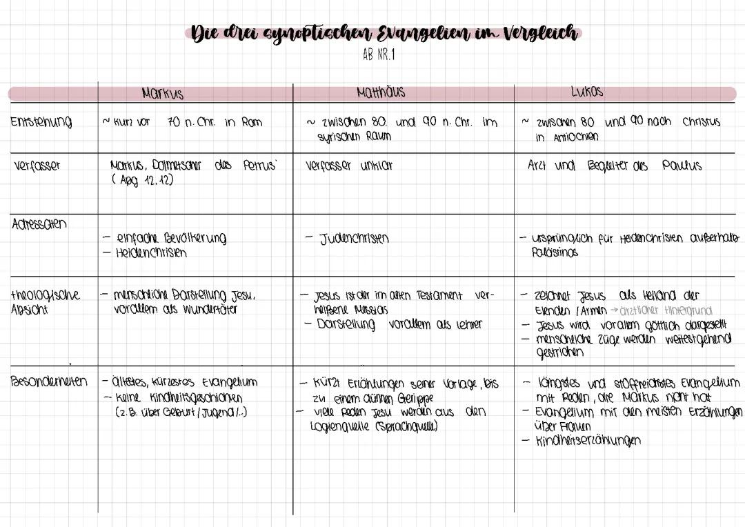 Evangelien Vergleich Tabelle - Synoptische Evangelien im Überblick