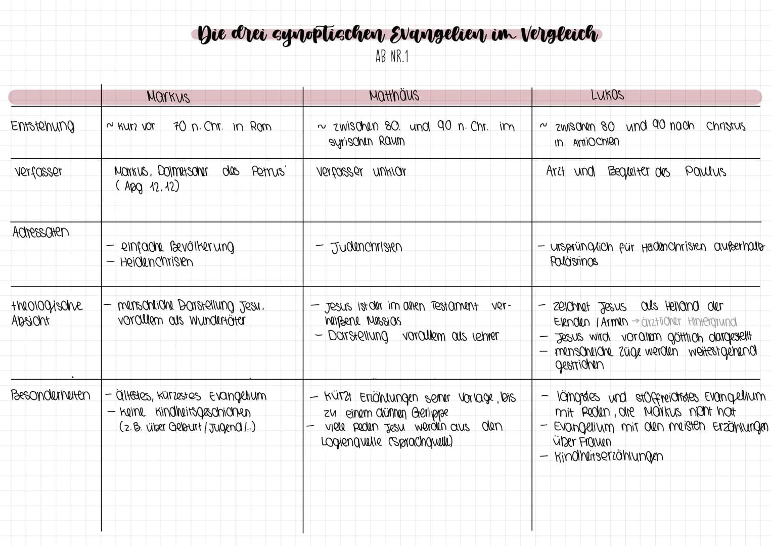 Entstehung
verfasser
Adressaten
theologische
Absicht
Besonderheiten
Markus
~ Kurz vor
Die drei synoptischen Evangelien im Vergleich
70 n. Ch