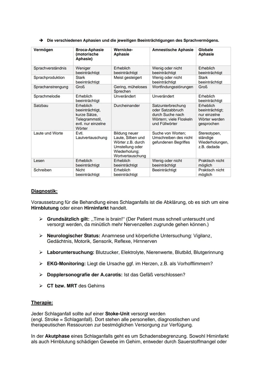 Definition:
Bei einem Schlaganfall treten plötzlich (,,schlagartig") Symptome wie Hemiplegie
(Halbseitenlähmung), Bewegungs-, Sprach- und Be
