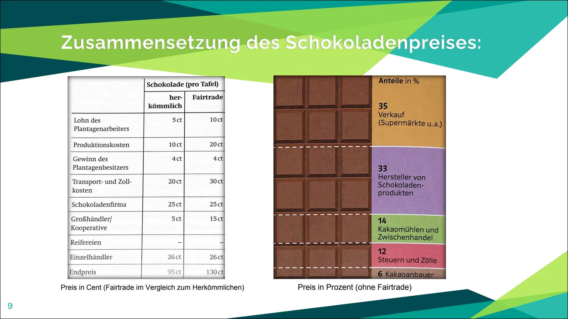 Fairtrade 2
Aufbau
Was ist Fairtrade?
Positive und negative Aspekte beim Fairtrade
Von der Pflanzung bis in den Laden (Beispiel Kakao)
Siege