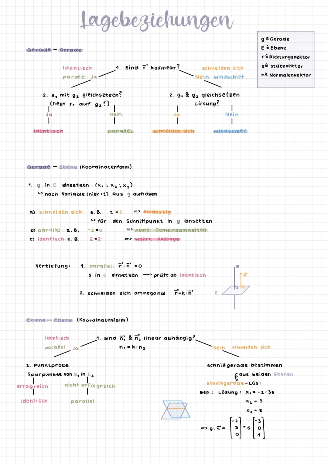 Koordinaten eines Vektors
b₁ a₁
b₂
92
b3-93
AB=
Länge eines Vektors
a =
Bsp:
9₁
9₂
a3
a =
Einheitsvektor
kollineare Vektoren
Vektoren sing e