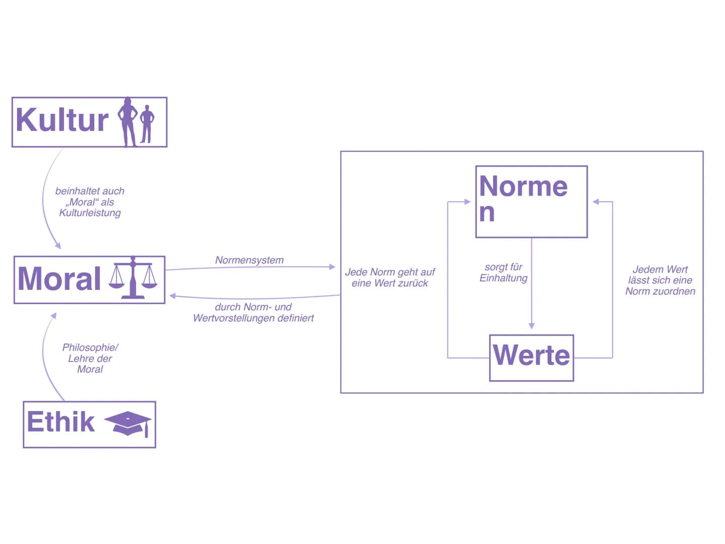 Moral
Ethik
Kultur
Eine Präsentation von Isabela Moskal Normen
→nicht bindende Handlungsvorschriften
→ Ist eine Handlung erlaubt?
→ Strafen 