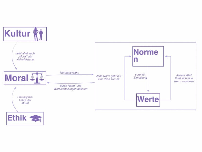 Moral
Ethik
Kultur
Eine Präsentation von Isabela Moskal Normen
→nicht bindende Handlungsvorschriften
→ Ist eine Handlung erlaubt?
→ Strafen 
