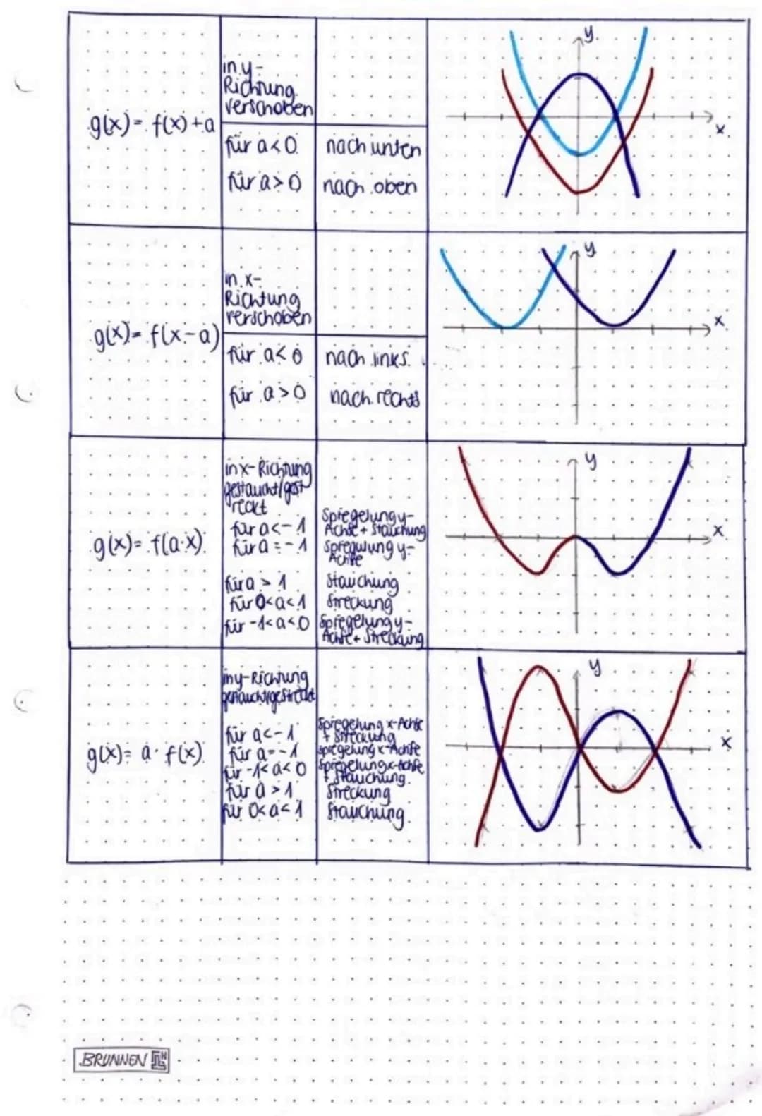 mathe } Funktionen und ihre Graphen
(1) Funktionen
Definitionsmenge D-o ist die Menge quer tanion, die man in
eine Funktionsgleichung einfel