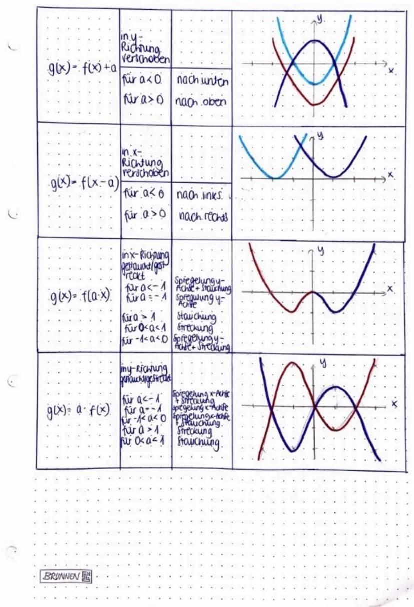 mathe } Funktionen und ihre Graphen
(1) Funktionen
Definitionsmenge D-o ist die Menge quer tanion, die man in
eine Funktionsgleichung einfel