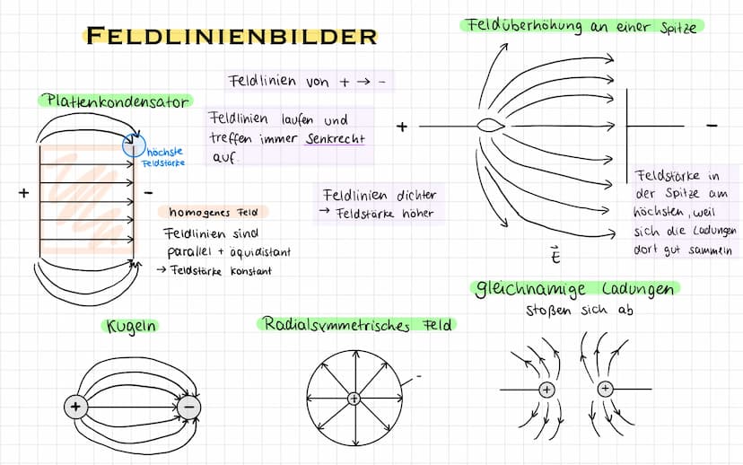 Elektrische Ladung
Kapazität
Spannung
Elektrische Feldstärke
Stromstärke
Ohmsches Gesetz :
Elektrisches Potential:
Wiederstand
!
Elektronena
