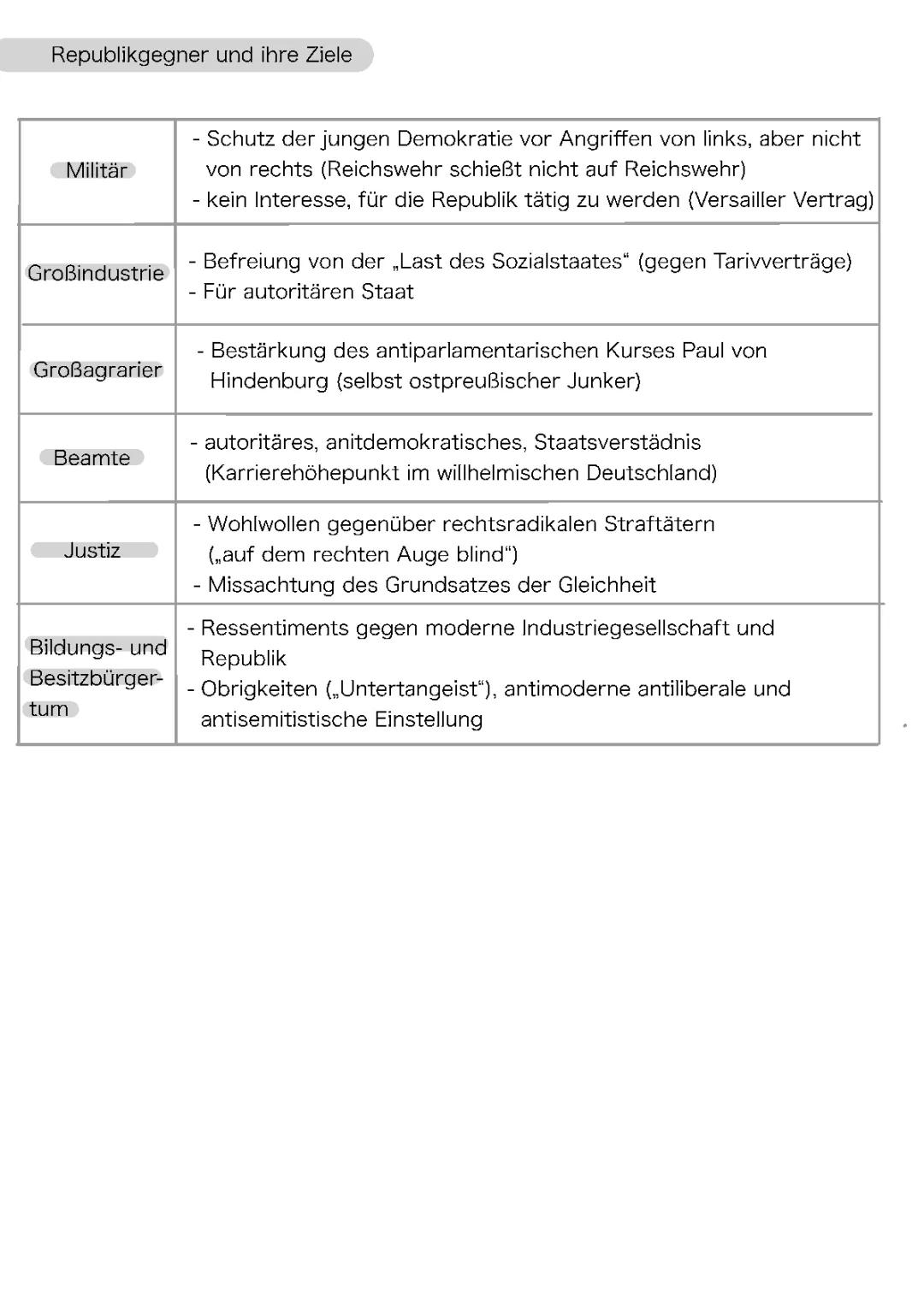 Weimarer Republik Zusammenfassung: Republikgegner und ihre Ziele