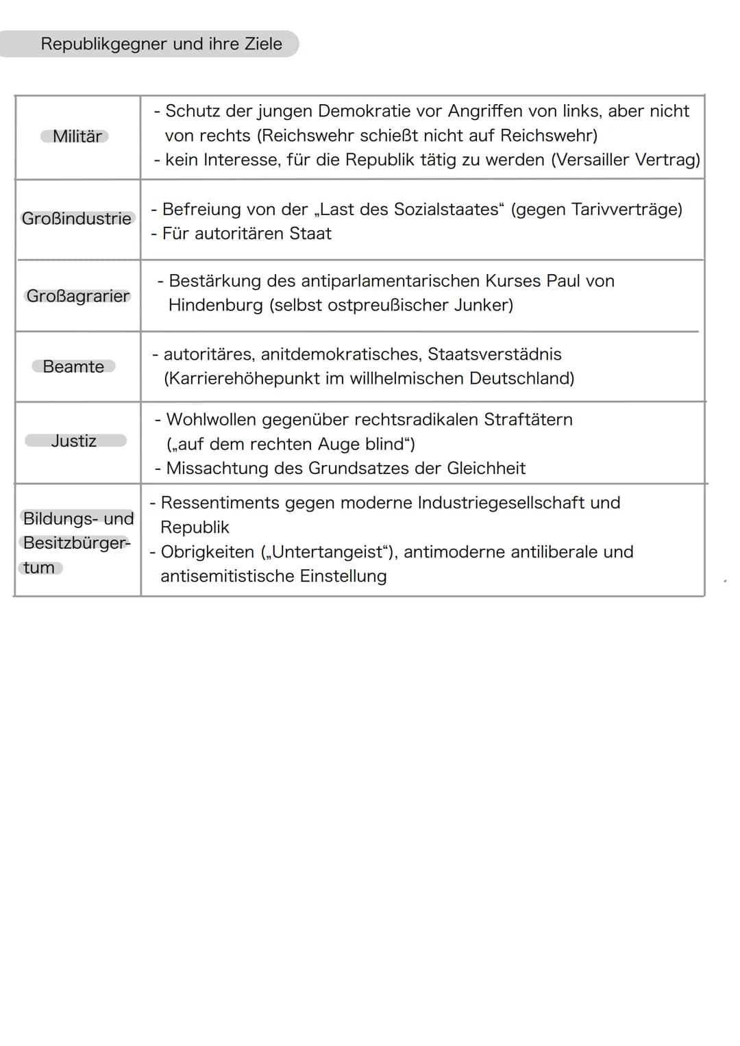 Republikgegner und ihre Ziele
Militär
Großindustrie
Großagrarier
Beamte
Justiz
Bildungs- und
Besitzbürger-
tum
Schutz der jungen Demokratie 