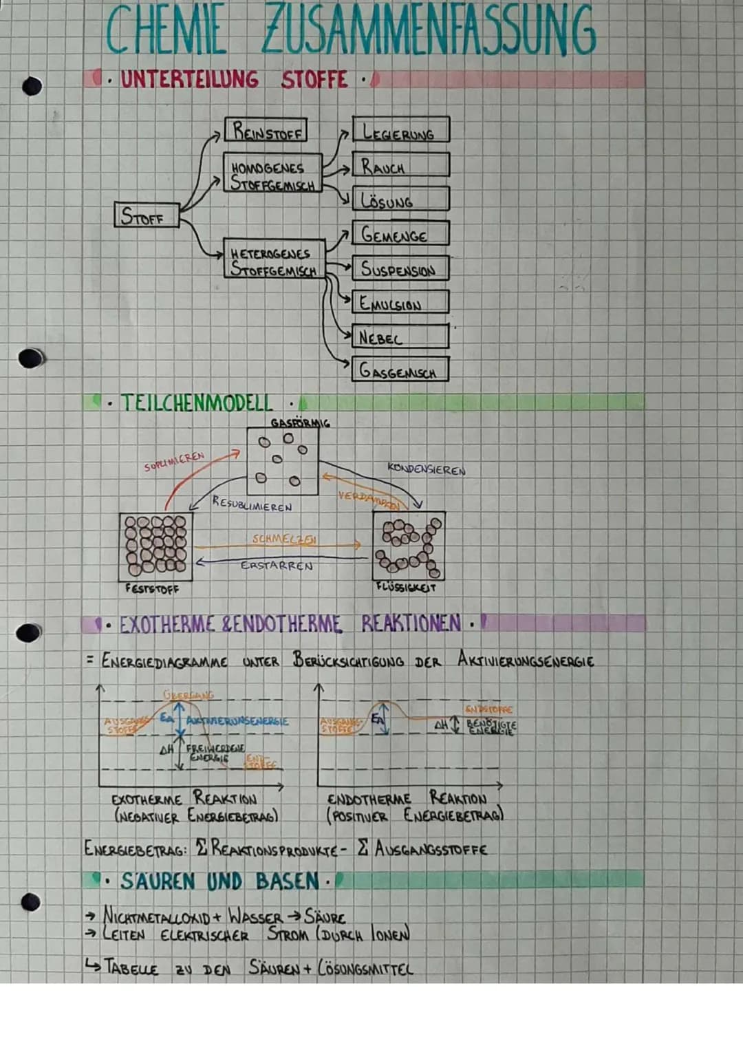 CHEMIE ZUSAMMENFASSUNG
UNTERTEILUNG STOFFE
STOFF
.
SOPUMIEREN
TEILCHENMODELL
FESTSTOFF
←
REINSTOFF
HOMOGENES
STOFFGEMISCH
HETEROGENES
STOFFG