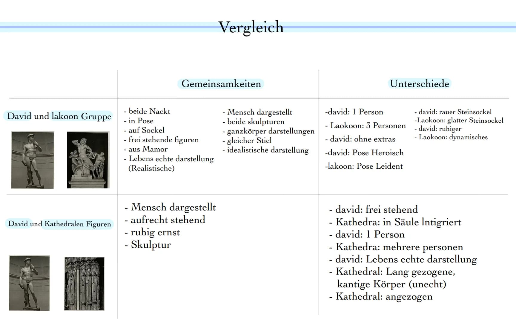 David und lakoon Gruppe
David und Kathedralen Figuren
beide Nackt
- in Pose
Gemeinsamkeiten
auf Sockel
- frei stehende figuren
- aus Mamor
-