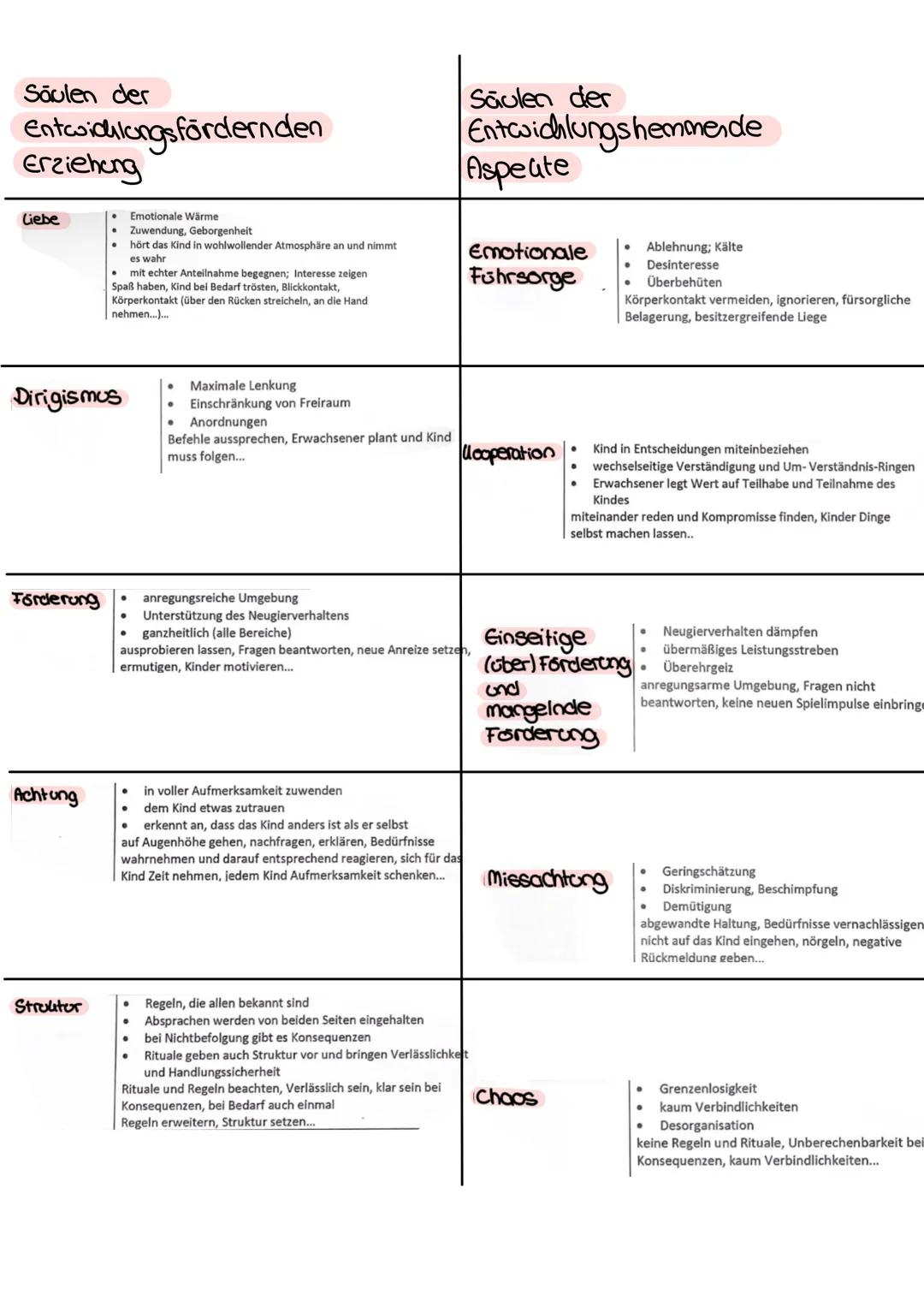 Lerninhalte für die
Klausur
Was ist Erziehung (Definition +
Schaubild)
• Was sind Aufgaben der Erziehung?
• Erkenntnisse zur Erziehbarkeit d