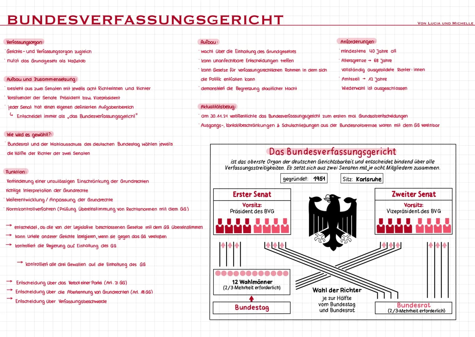 BUNDESVERFASSUNGSGERICHT
Verfassungsorgan:
Gerichts- und Verfassungsorgan zugleich
nutzt das Grundgesetz als Maßstab
Aufbau und Zusammensetz