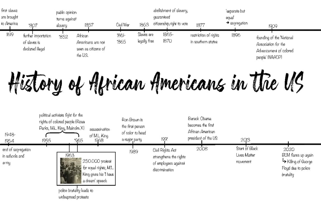 African American History Timeline for Kids: Black History and Culture