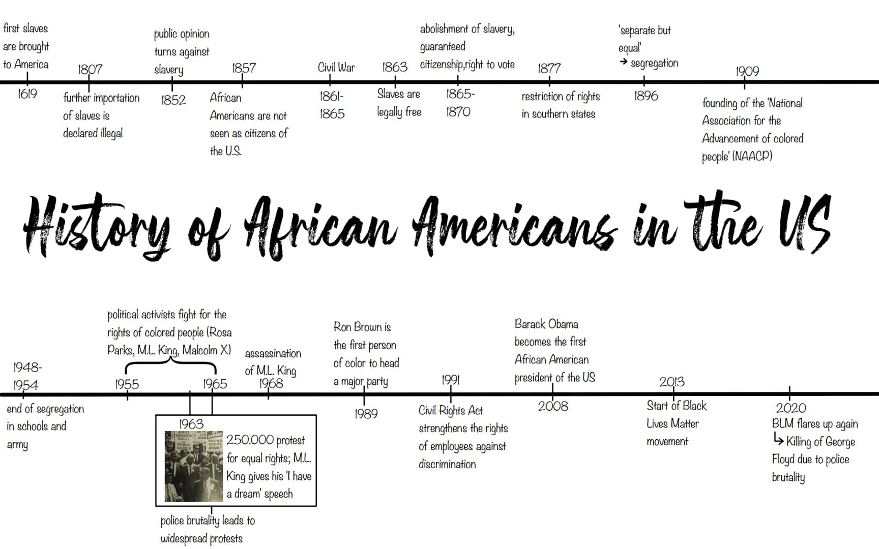 first slaves
are brought
to America
1619
1807
1948-
1954
further importation
of slaves is
declared illegal
end of segregation
in schools and