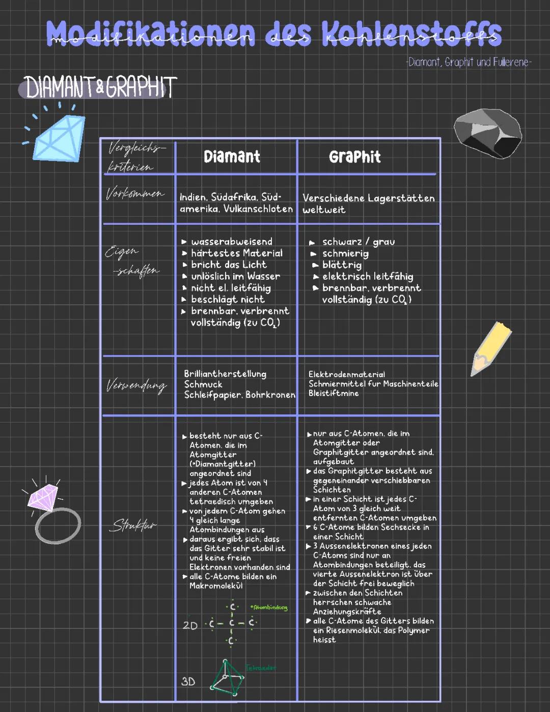 Modifikationen des Kohlenstoffs 