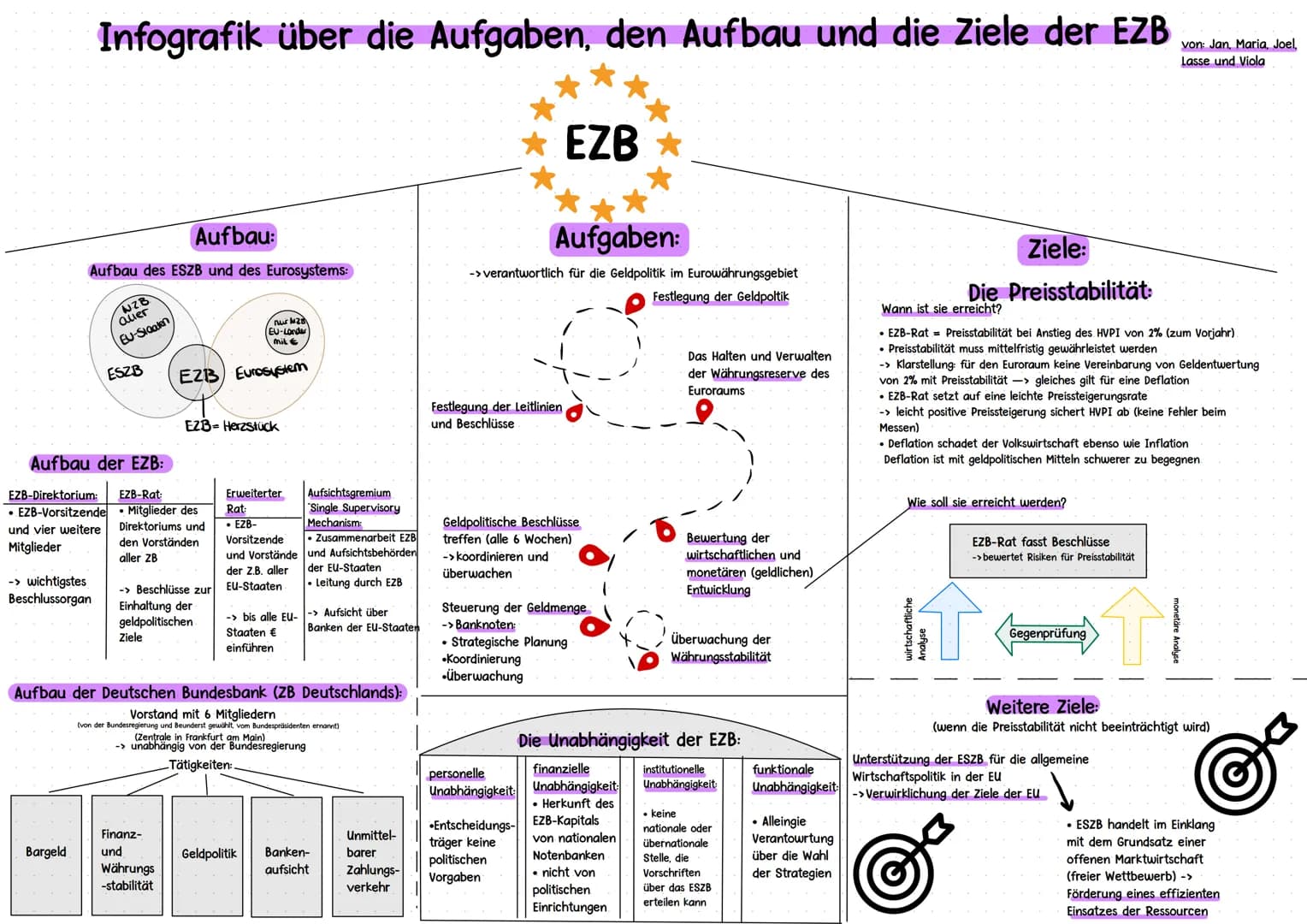 Infografik über die Aufgaben, den Aufbau und die Ziele der EZB
Aufbau:
Aufbau des ESZB und des Eurosystems:
-> wichtigstes
Beschlussorgan
Ba