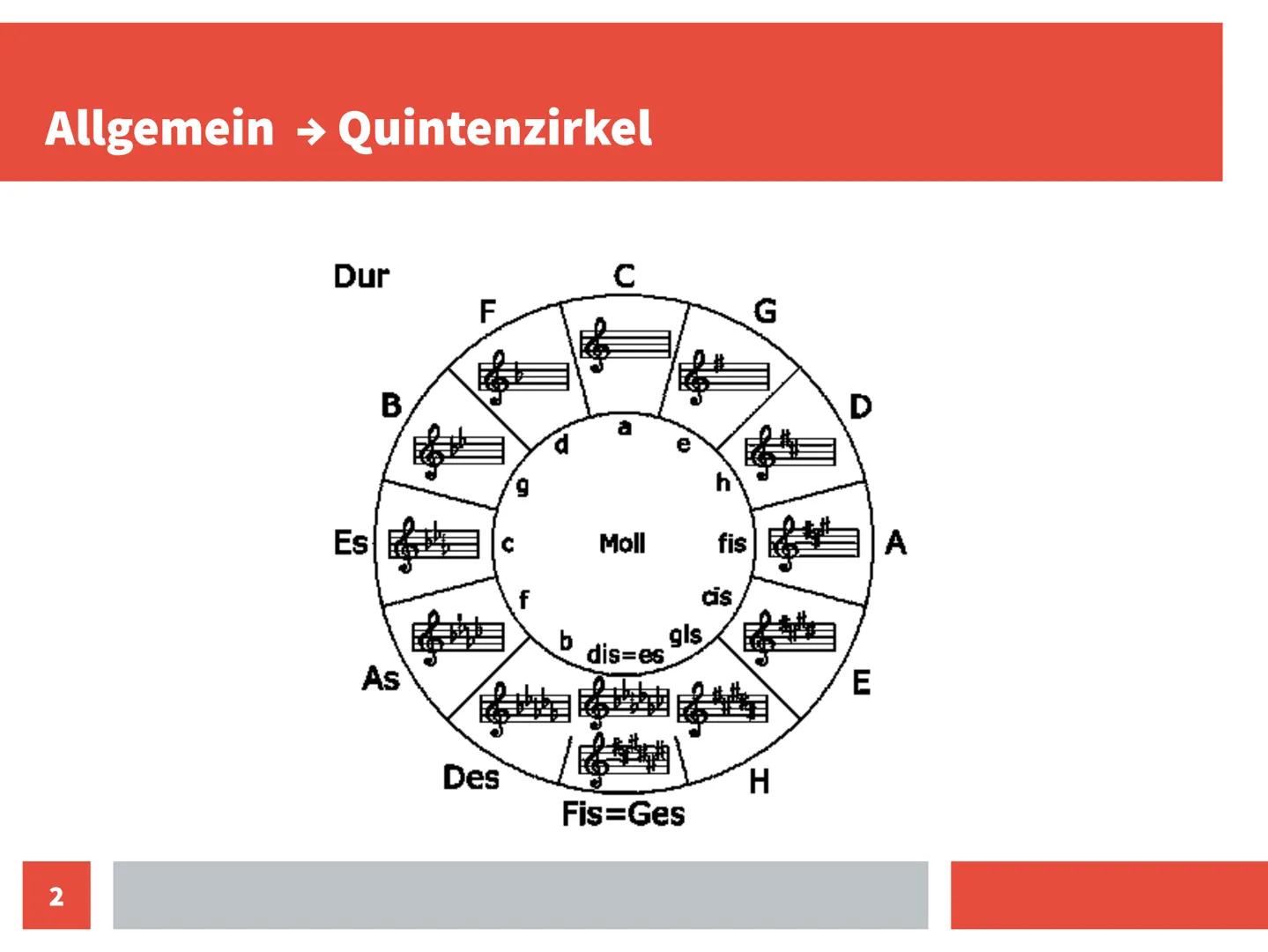 Der Quintenzirkel
Inhaltsangabe
• Allgemein -> Quintenzirkel
• Allgemein -> Vorzeichen
Spruch der #-Vorzeichen
Spruch der b-Vorzeichen
Kaden