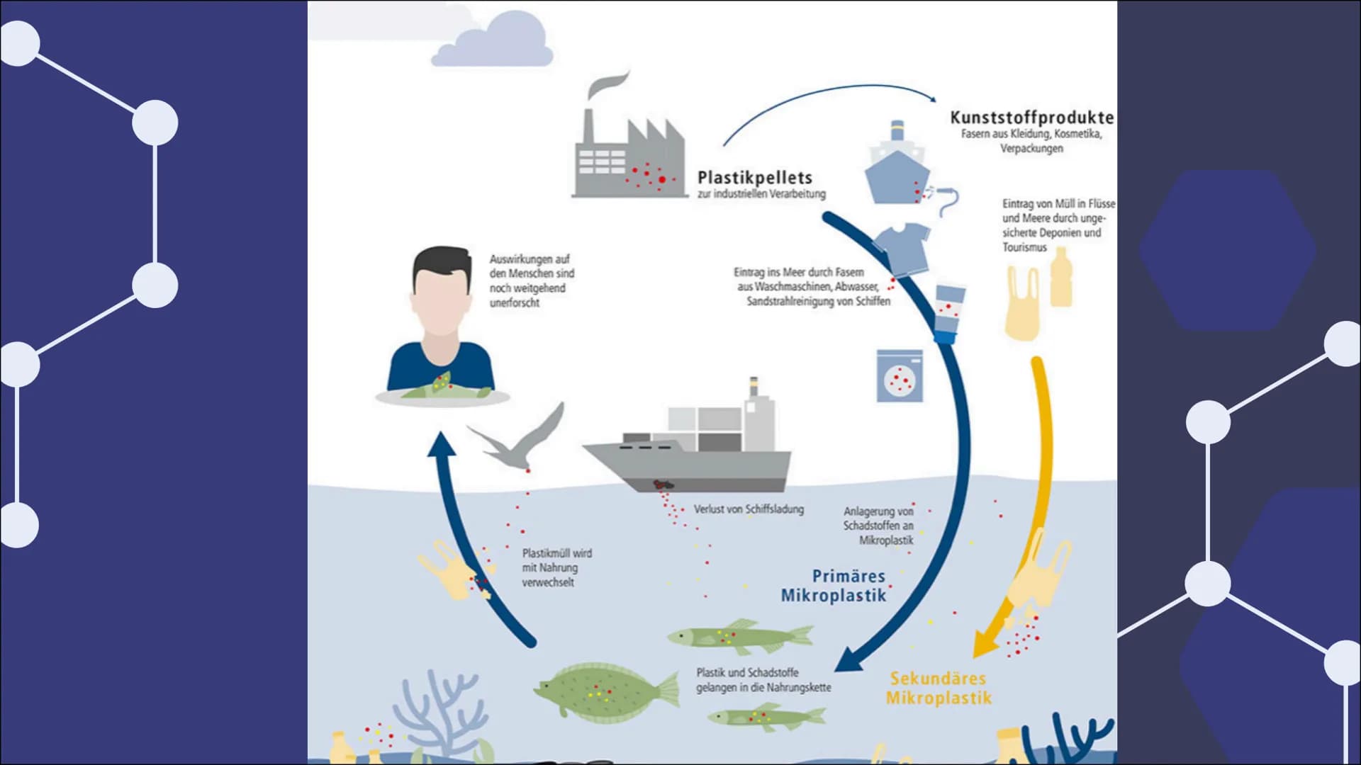 Mikroplastik
Eine Präsentation von ..... & Jill Inhaltsverzeichnis
Definition
Arten von Mikroplastik
Vorkommen
-> Produkte
Ursprung
Folgen f