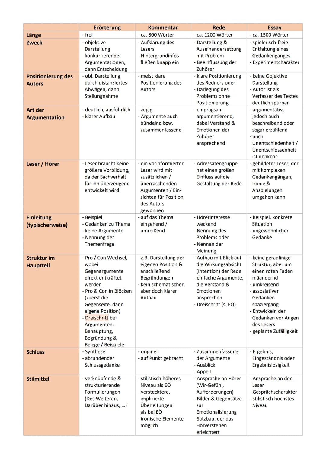 1. Begründungsverfahren
Textimmanente Aspekte
- Textsorte (Erörterung, Kommentar, Rede, Essay)
- Thema
- Aufbau
- Wertvorstellung des Autors