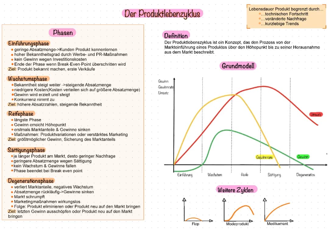 Produktlebenszyklus 