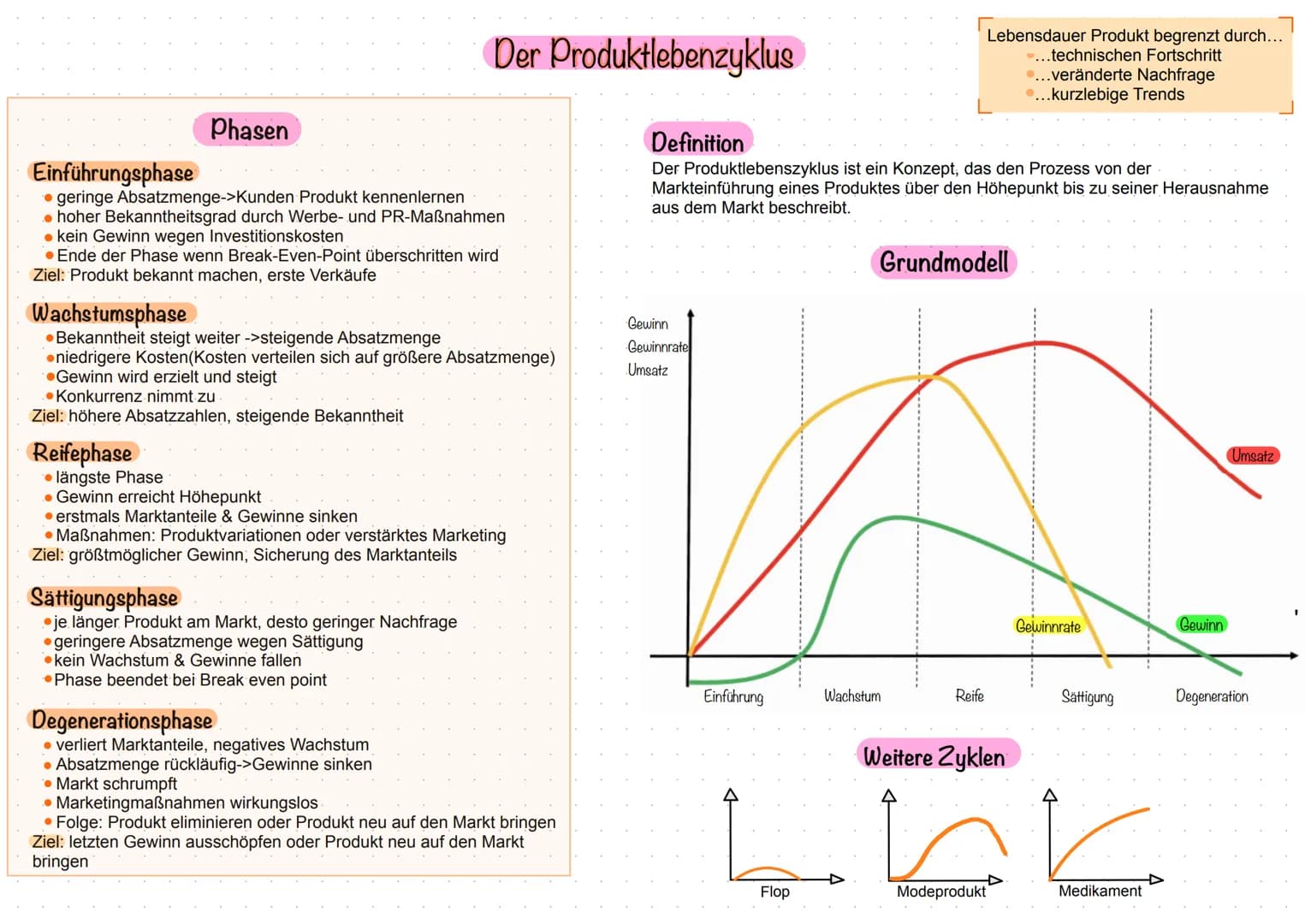 Phasen
Einführungsphase
• geringe Absatzmenge->Kunden Produkt kennenlernen
• hoher Bekanntheitsgrad durch Werbe- und PR-Maßnahmen
Der Produk