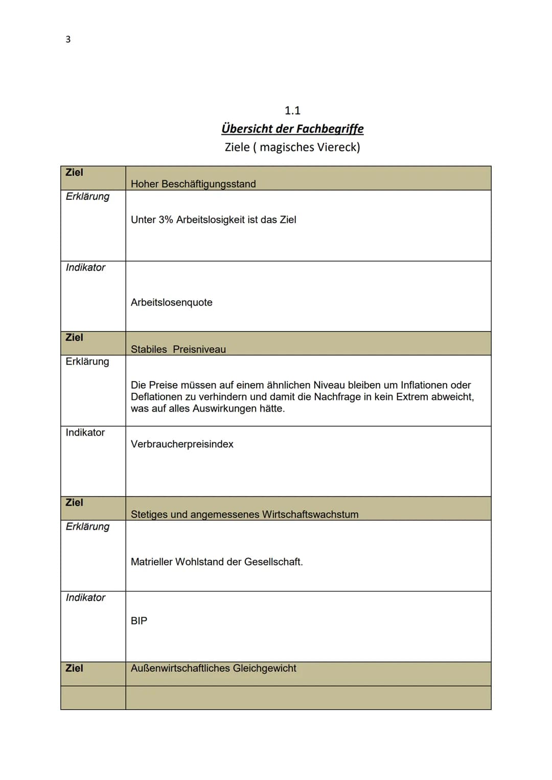 1
Sowi Abitur Zusammenfassung der Themen
1. Wirtschaft
1.1 Ziele der Wirtschaftspolitik
Übersicht Fachbegriffe
Stabilitätsgesetz
Formen der 