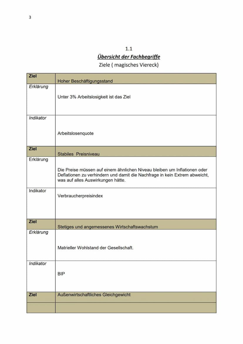 1
Sowi Abitur Zusammenfassung der Themen
1. Wirtschaft
1.1 Ziele der Wirtschaftspolitik
Übersicht Fachbegriffe
Stabilitätsgesetz
Formen der 