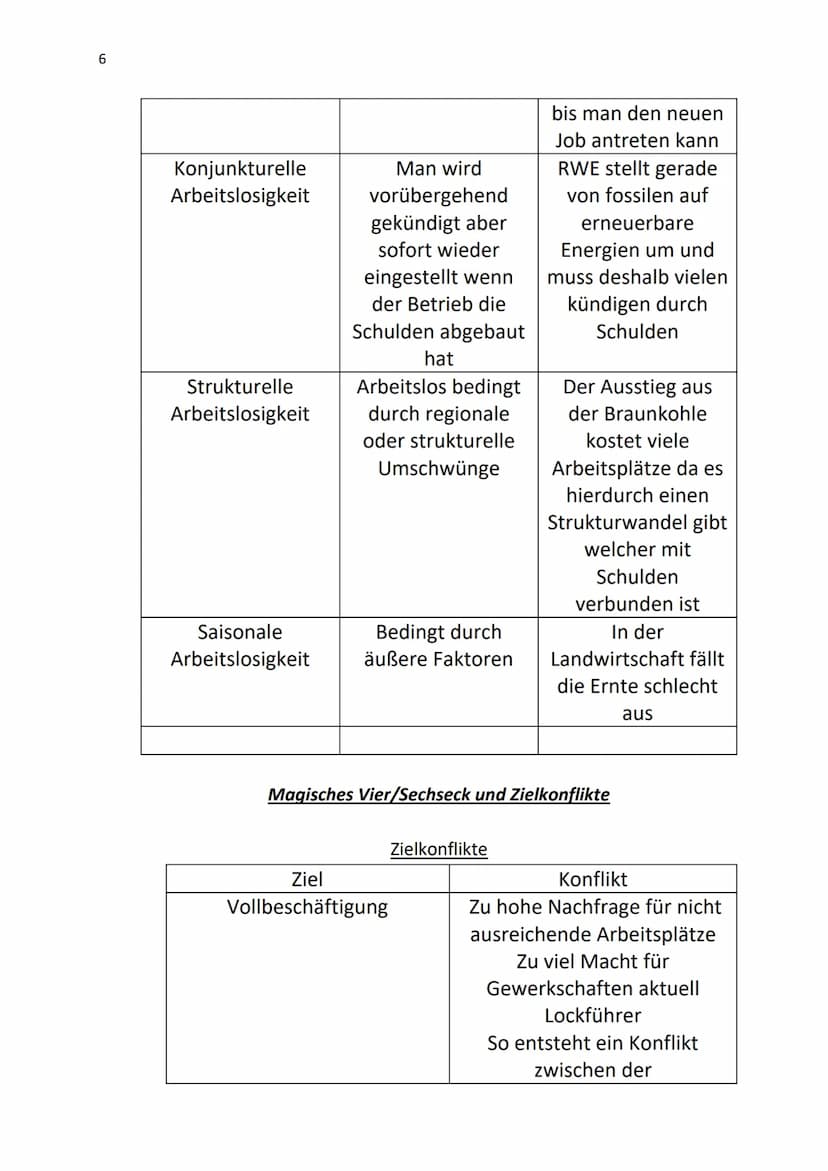 1
Sowi Abitur Zusammenfassung der Themen
1. Wirtschaft
1.1 Ziele der Wirtschaftspolitik
Übersicht Fachbegriffe
Stabilitätsgesetz
Formen der 