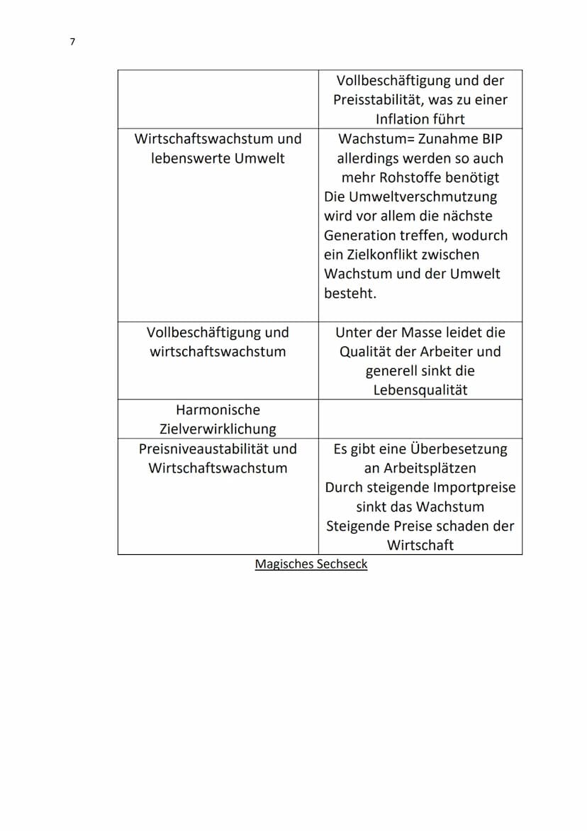 1
Sowi Abitur Zusammenfassung der Themen
1. Wirtschaft
1.1 Ziele der Wirtschaftspolitik
Übersicht Fachbegriffe
Stabilitätsgesetz
Formen der 