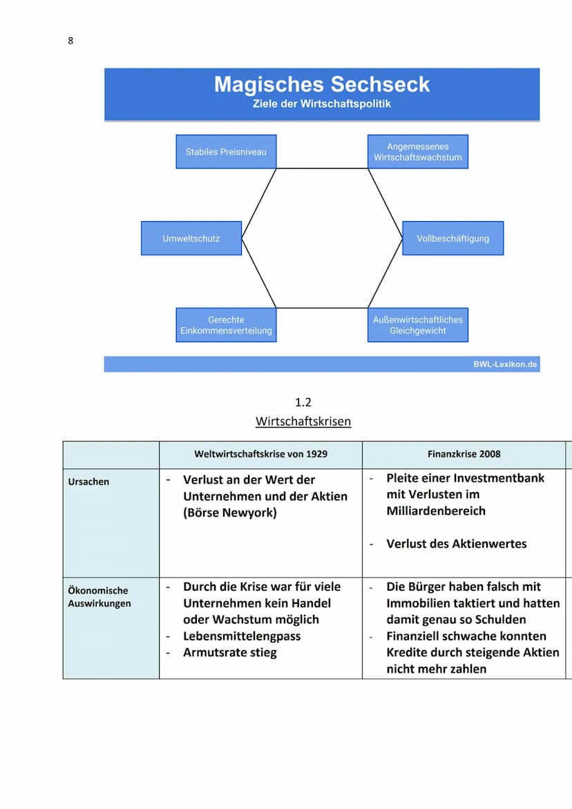 1
Sowi Abitur Zusammenfassung der Themen
1. Wirtschaft
1.1 Ziele der Wirtschaftspolitik
Übersicht Fachbegriffe
Stabilitätsgesetz
Formen der 