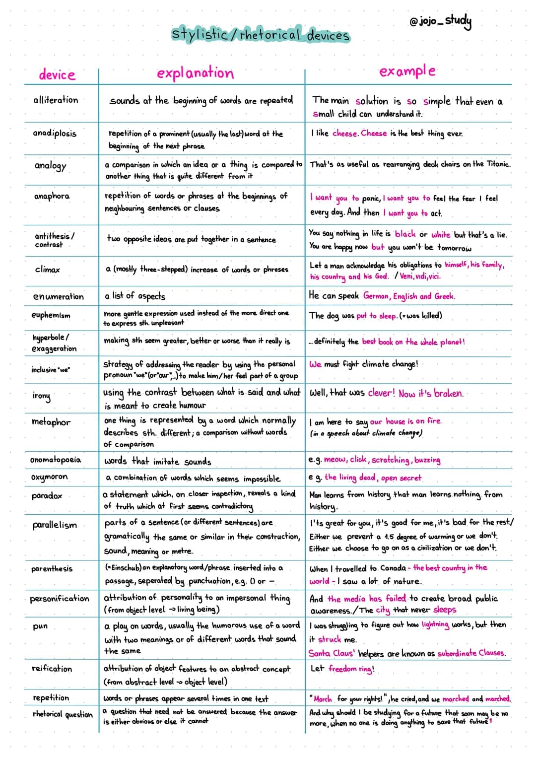 device
alliteration
anadiplosis
analogy
anaphora
antithesis/
contrast
climax
enumeration
euphemism
hyperbole /
exaggeration
inclusive "we"
i