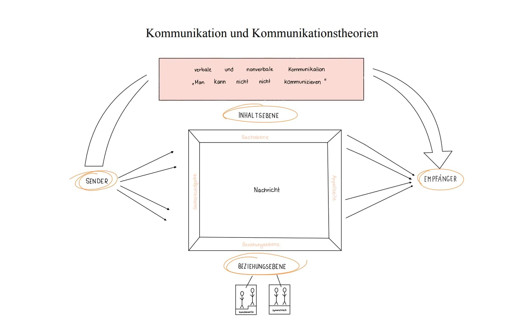 KOMMUNIKATION
Definition Kommunikation ist
→ Mit
einem
einer
ader
dabei
die
- Sachebene - Worüber
Kommunikationsmodell von Friedemann
→ wird