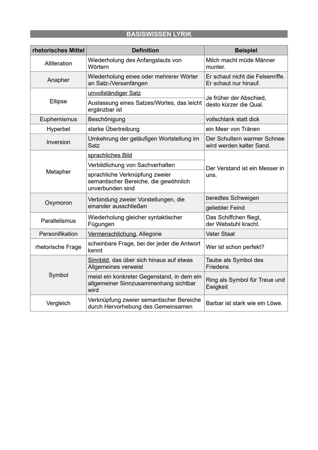 ●
Lyrik
Gedicht sprachliches Kunstwerk in Versen, Reimen oder in einem besonderen Rhythmus
gleich klingende (End-)Silben verschiedener Wörte