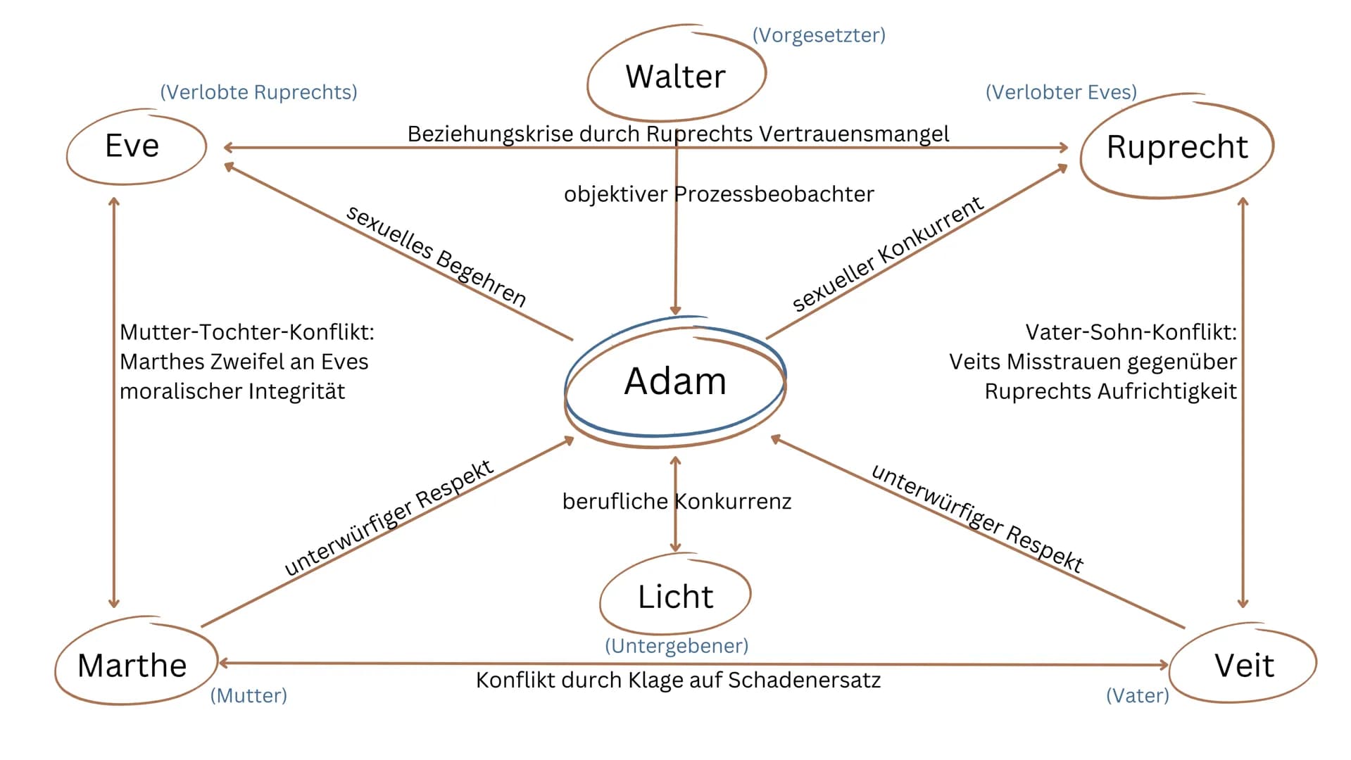 Der
zerbrochene
Krug
Heinrich von Kleist
Ein Fach
Deutsch
Schöningh
Heinrich
von Kleist
Der
zerbrochne
Krug Inhaltsangabe
• Informationen zu