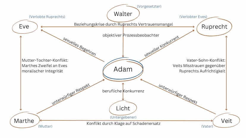 Der
zerbrochene
Krug
Heinrich von Kleist
Ein Fach
Deutsch
Schöningh
Heinrich
von Kleist
Der
zerbrochne
Krug Inhaltsangabe
• Informationen zu
